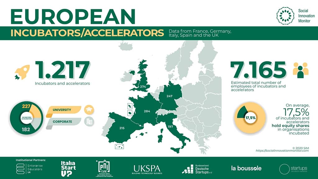 European incubators accelerators