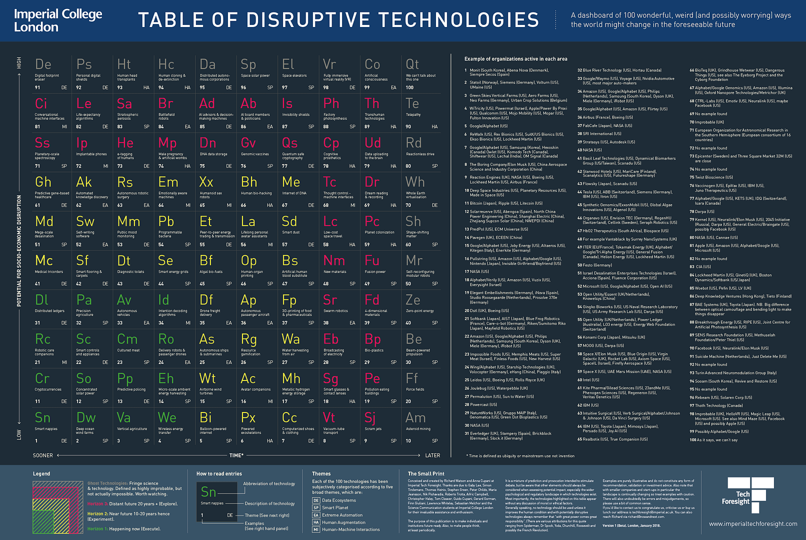 Table of disruptive technologies
