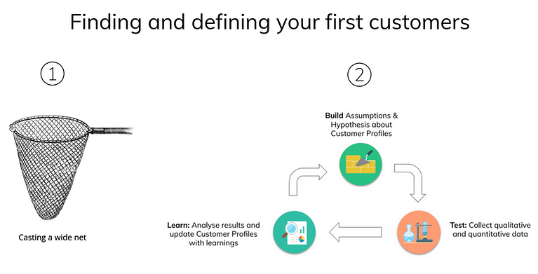 customer development ideas build test learn approach