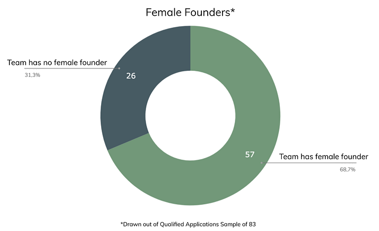 high-tech seedlab applications 2021 female founders